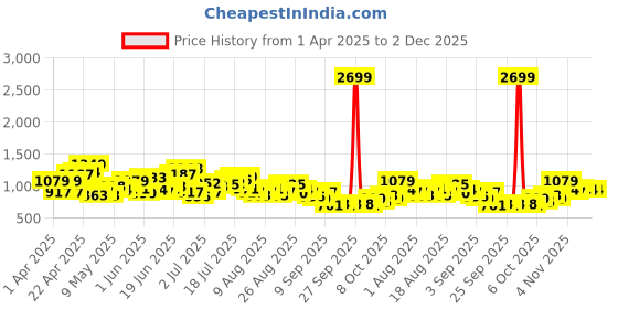 myntra.com Slazenger Men Athleisure Regular Fit Toggle Hem Track Pants slazenger Price History Graph from 1 Apr 2025 to 2 Dec 2025