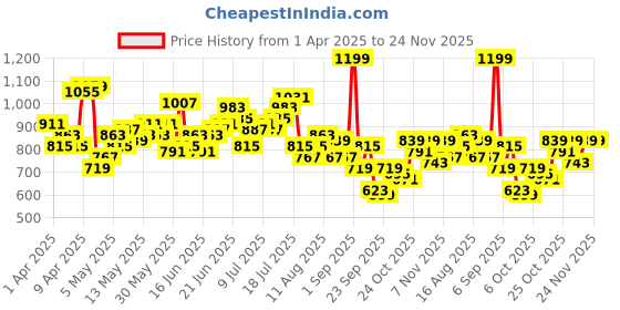 myntra.com Slazenger Men Athleisure Regular Fit Track Pants slazenger Price History Graph from 1 Apr 2025 to 24 Nov 2025
