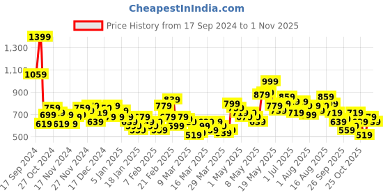 myntra.com Slazenger Men Athleisure Sporty Jacket slazenger Price History Graph from 17 Sep 2024 to 1 Nov 2025