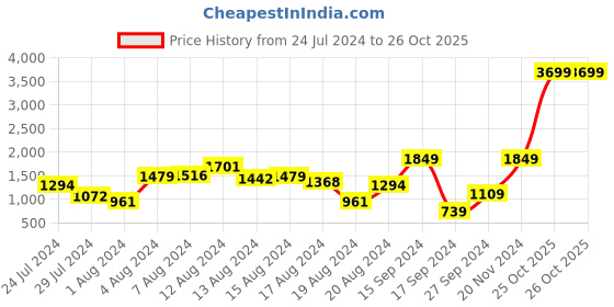 myntra.com Slazenger Men Black & Red Printed Tracksuit slazenger Price History Graph from 24 Jul 2024 to 26 Oct 2025