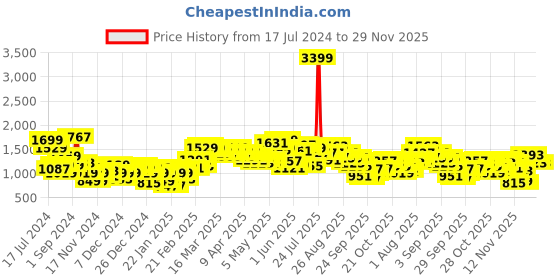 myntra.com Slazenger Men Black Hooded Running Rapid-Dry Jacket with Printed Back slazenger Price History Graph from 17 Jul 2024 to 29 Nov 2025