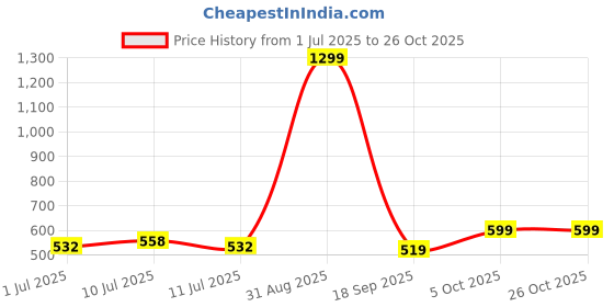 myntra.com Slazenger Men Brand Logo Printed Sports T-shirt slazenger Price History Graph from 1 Jul 2025 to 26 Oct 2025