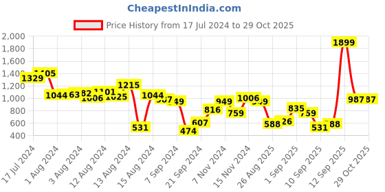 myntra.com Slazenger Men Charcoal Grey Solid Running Joggers with Reflective Detail slazenger Price History Graph from 17 Jul 2024 to 29 Oct 2025