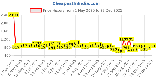 myntra.com Slazenger Men Colourblocked Sports Track Pants slazenger Price History Graph from 1 May 2025 to 28 Dec 2025