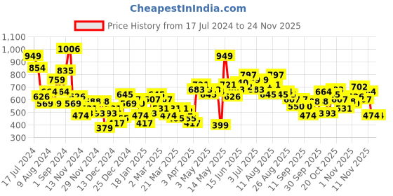 myntra.com Slazenger Men Colourblocked Sweatshirt With Pockets slazenger Price History Graph from 17 Jul 2024 to 24 Nov 2025