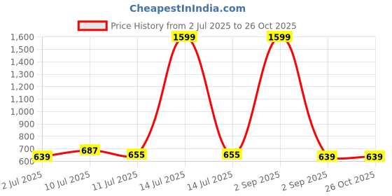 myntra.com Slazenger Men Henley Neck Sports T-shirt slazenger Price History Graph from 2 Jul 2025 to 25 Oct 2025