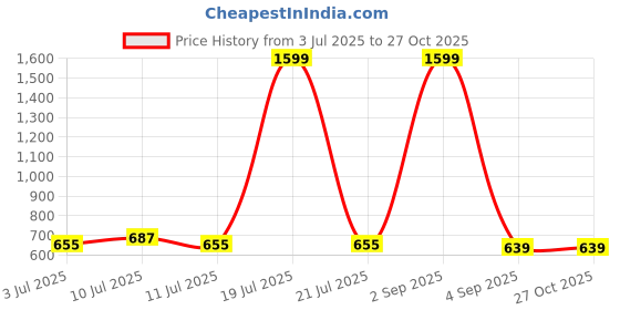 myntra.com Slazenger Men Henley Neck Sports T-shirt slazenger Price History Graph from 3 Jul 2025 to 27 Oct 2025