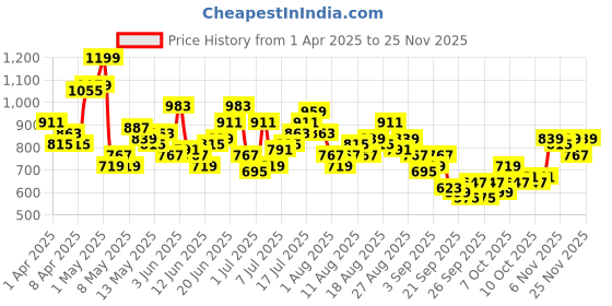myntra.com Slazenger Men Joggers Track Pants With Side Stripes slazenger Price History Graph from 1 Apr 2025 to 25 Nov 2025