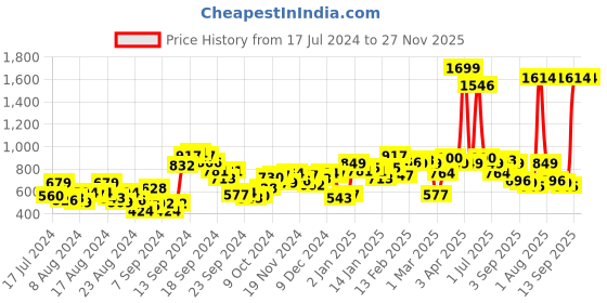 myntra.com Slazenger Men Maroon Solid Running Rapid-Dry Joggers slazenger Price History Graph from 17 Jul 2024 to 26 Nov 2025