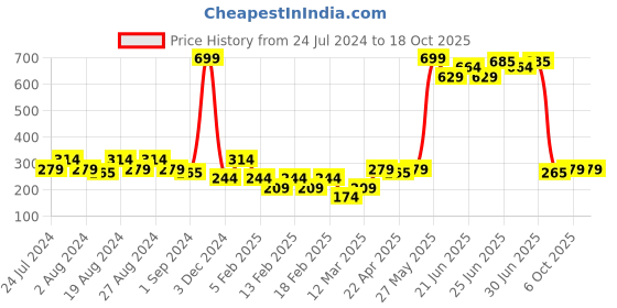myntra.com Slazenger Men Pack Of 3 Solid Above Ankle-Length Socks slazenger Price History Graph from 24 Jul 2024 to 18 Oct 2025