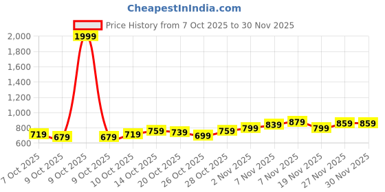 myntra.com Slazenger Men Panelled Athleisure Joggers slazenger Price History Graph from 7 Oct 2025 to 30 Nov 2025