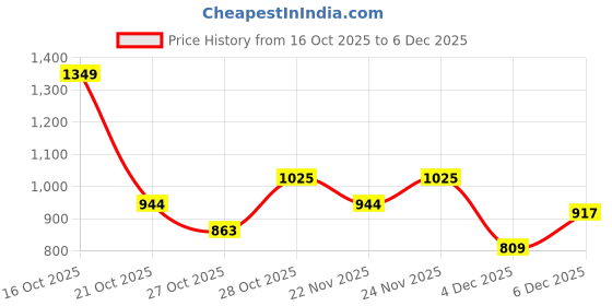 myntra.com Slazenger Men Panelled Athleisure Track Pants slazenger Price History Graph from 16 Oct 2025 to 6 Dec 2025
