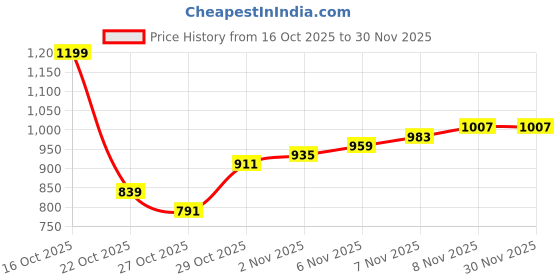 myntra.com Slazenger Men Printed Athleisure Track Pants slazenger Price History Graph from 16 Oct 2025 to 30 Nov 2025