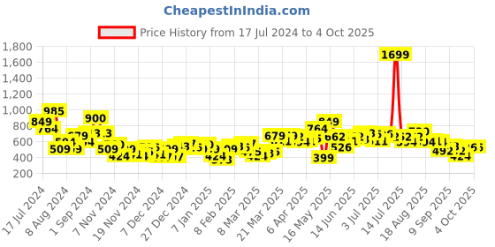 myntra.com Slazenger Men Printed Sweatshirt slazenger Price History Graph from 17 Jul 2024 to 4 Oct 2025