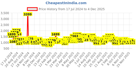 myntra.com Slazenger Men Red & Navy Blue Colourblocked Reflective Strip Running Rapid-Dry Jacket slazenger Price History Graph from 17 Jul 2024 to 4 Dec 2025