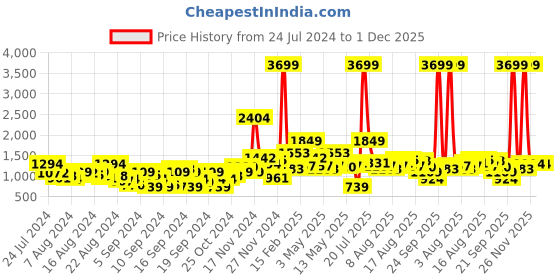 myntra.com Slazenger Men Red Printed Tracksuit slazenger Price History Graph from 24 Jul 2024 to 30 Nov 2025