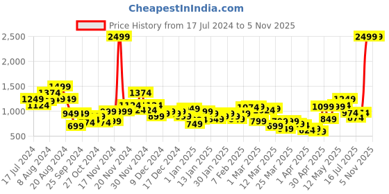 myntra.com Slazenger Men Red Solid Hooded Running Rapid-Dry Jacket slazenger Price History Graph from 17 Jul 2024 to 4 Nov 2025