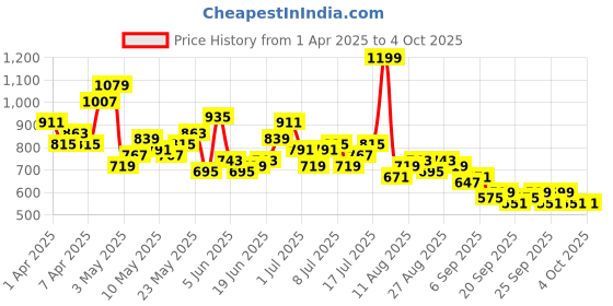 myntra.com Slazenger Men Regular Fit Track Pants slazenger Price History Graph from 1 Apr 2025 to 4 Oct 2025