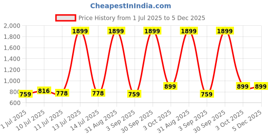 myntra.com Slazenger Men Regular Fit Track Pants slazenger Price History Graph from 1 Jul 2025 to 5 Dec 2025