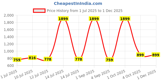myntra.com Slazenger Men Regular Fit Track Pants slazenger Price History Graph from 1 Jul 2025 to 29 Nov 2025