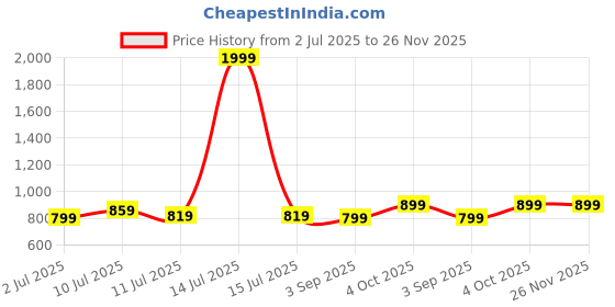 myntra.com Slazenger Men Regular Fit Track Pants slazenger Price History Graph from 2 Jul 2025 to 25 Nov 2025