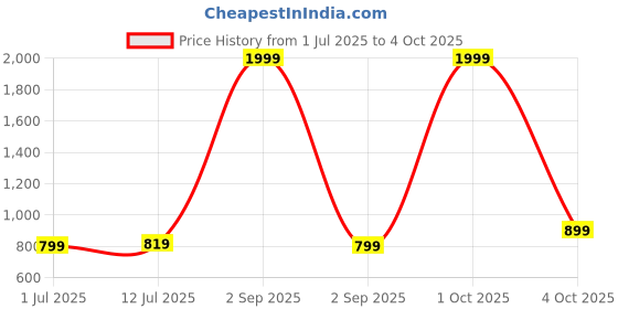 myntra.com Slazenger Men Regular Fit Track Pants slazenger Price History Graph from 1 Jul 2025 to 4 Oct 2025