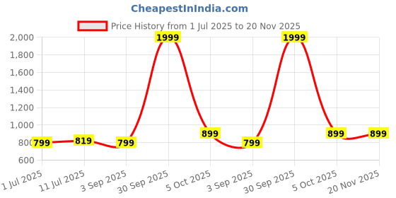 myntra.com Slazenger Men Regular Fit Track Pants slazenger Price History Graph from 1 Jul 2025 to 20 Nov 2025