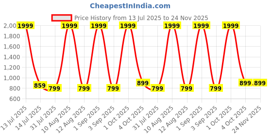 myntra.com Slazenger Men Regular Fit Track Pants slazenger Price History Graph from 13 Jul 2025 to 24 Nov 2025