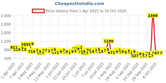 myntra.com Slazenger Men Side-Striped Track Pants slazenger Price History Graph from 1 Apr 2025 to 4 Oct 2025