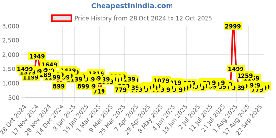 myntra.com Slazenger Men Solid Running Tracksuit With Ultra-Dry Technology slazenger Price History Graph from 28 Oct 2024 to 12 Oct 2025