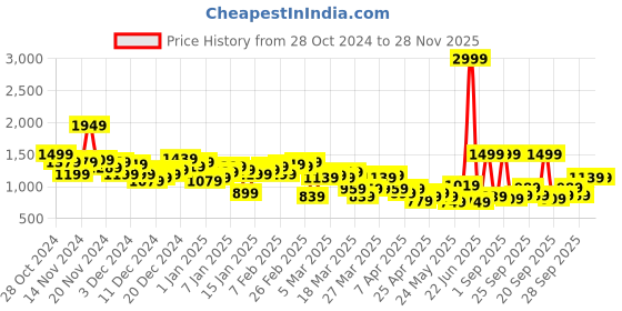 myntra.com Slazenger Men Solid Running Tracksuit With Ultra-Dry Technology slazenger Price History Graph from 28 Oct 2024 to 28 Nov 2025