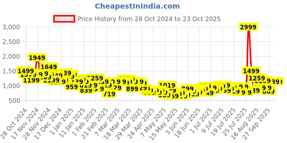 myntra.com Slazenger Men Solid Running Tracksuit With Ultra-Dry Technology slazenger Price History Graph from 28 Oct 2024 to 23 Oct 2025