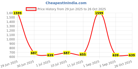 myntra.com Slazenger Men Striped Sports T-shirt slazenger Price History Graph from 29 Jun 2025 to 26 Oct 2025