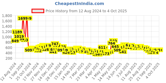 myntra.com Slazenger Men Striped Sweatshirt slazenger Price History Graph from 12 Aug 2024 to 4 Oct 2025
