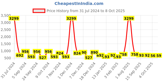 myntra.com Slazenger Men Textured Flyknit Lace-Up Running Shoes slazenger Price History Graph from 31 Jul 2024 to 8 Oct 2025