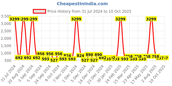 myntra.com Slazenger Men Textured Flyknit Lace-Up Running Shoes slazenger Price History Graph from 31 Jul 2024 to 10 Oct 2025