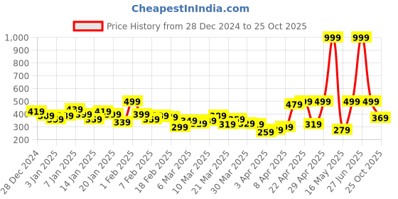 myntra.com Slazenger Men Ultra-Dry Active Track Pants slazenger Price History Graph from 28 Dec 2024 to 25 Oct 2025