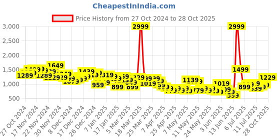 myntra.com Slazenger Men Ultra-Dry Running Tracksuit slazenger Price History Graph from 27 Oct 2024 to 28 Oct 2025