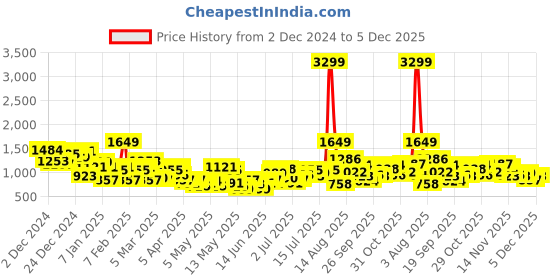 myntra.com Slazenger Men Ultra-Dry Running Tracksuit slazenger Price History Graph from 2 Dec 2024 to 4 Dec 2025