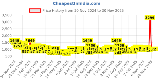myntra.com Slazenger Men Ultra-Dry Running Tracksuit slazenger Price History Graph from 30 Nov 2024 to 30 Nov 2025