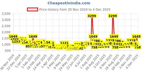 myntra.com Slazenger Men Ultra-Dry Running Tracksuit slazenger Price History Graph from 30 Nov 2024 to 2 Dec 2025