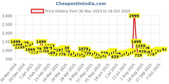 myntra.com Slazenger Men Ultra-Dry Running Tracksuit slazenger Price History Graph from 30 Nov 2024 to 18 Oct 2025