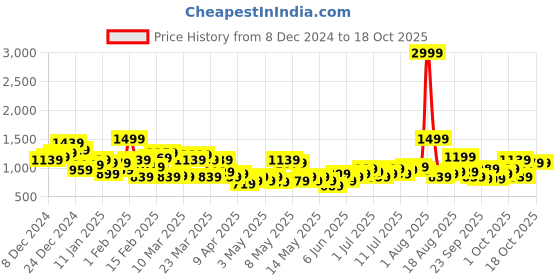 myntra.com Slazenger Men Ultra-Dry Running Tracksuit slazenger Price History Graph from 8 Dec 2024 to 18 Oct 2025
