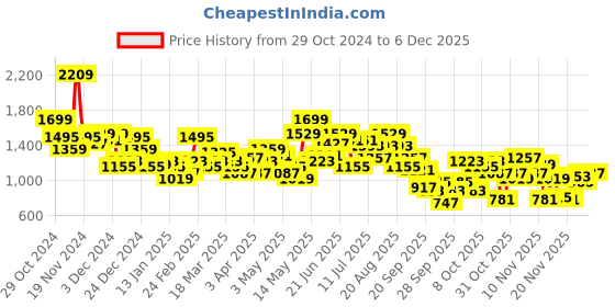 myntra.com Slazenger Mock Collar Padded Jacket slazenger Price History Graph from 29 Oct 2024 to 5 Dec 2025