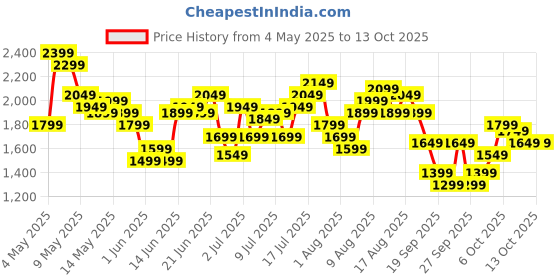 myntra.com Slazenger Mock-Collar Raglan Sleeves Athleisure Tracksuit with Contrast Piping slazenger Price History Graph from 4 May 2025 to 10 Oct 2025