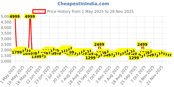 myntra.com Slazenger Mock-Collar Raglan Sleeves Athleisure Zip-Up Tracksuit with Contrast Piping slazenger Price History Graph from 1 May 2025 to 29 Nov 2025