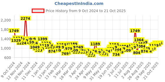 myntra.com Slazenger Mock Collar Ultra-Dry Tracksuit slazenger Price History Graph from 9 Oct 2024 to 21 Oct 2025