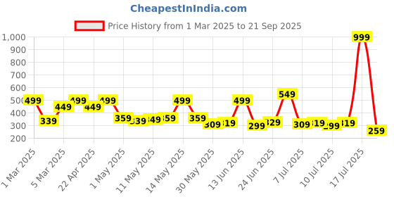 myntra.com Slazenger Polo Collar Sports T-shirt slazenger Price History Graph from 1 Mar 2025 to 21 Sep 2025