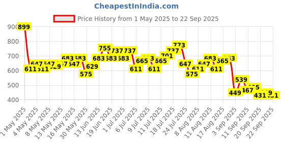 myntra.com Slazenger Polo Collar Sports T-shirt slazenger Price History Graph from 1 May 2025 to 22 Sep 2025