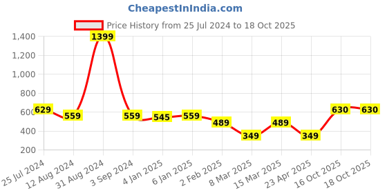 myntra.com Slazenger Printed Gym Tights slazenger Price History Graph from 25 Jul 2024 to 18 Oct 2025